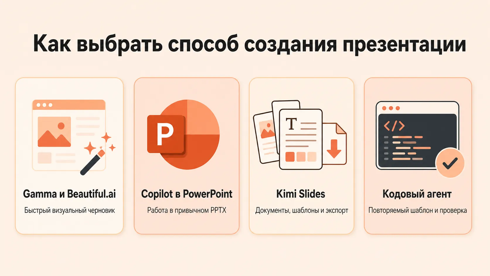 Карта выбора подхода к созданию презентации: сервис, PowerPoint, Kimi или кодовый агент