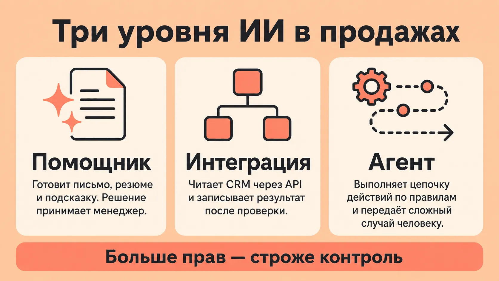 Три уровня ИИ в продажах: помощник, интеграция и агент