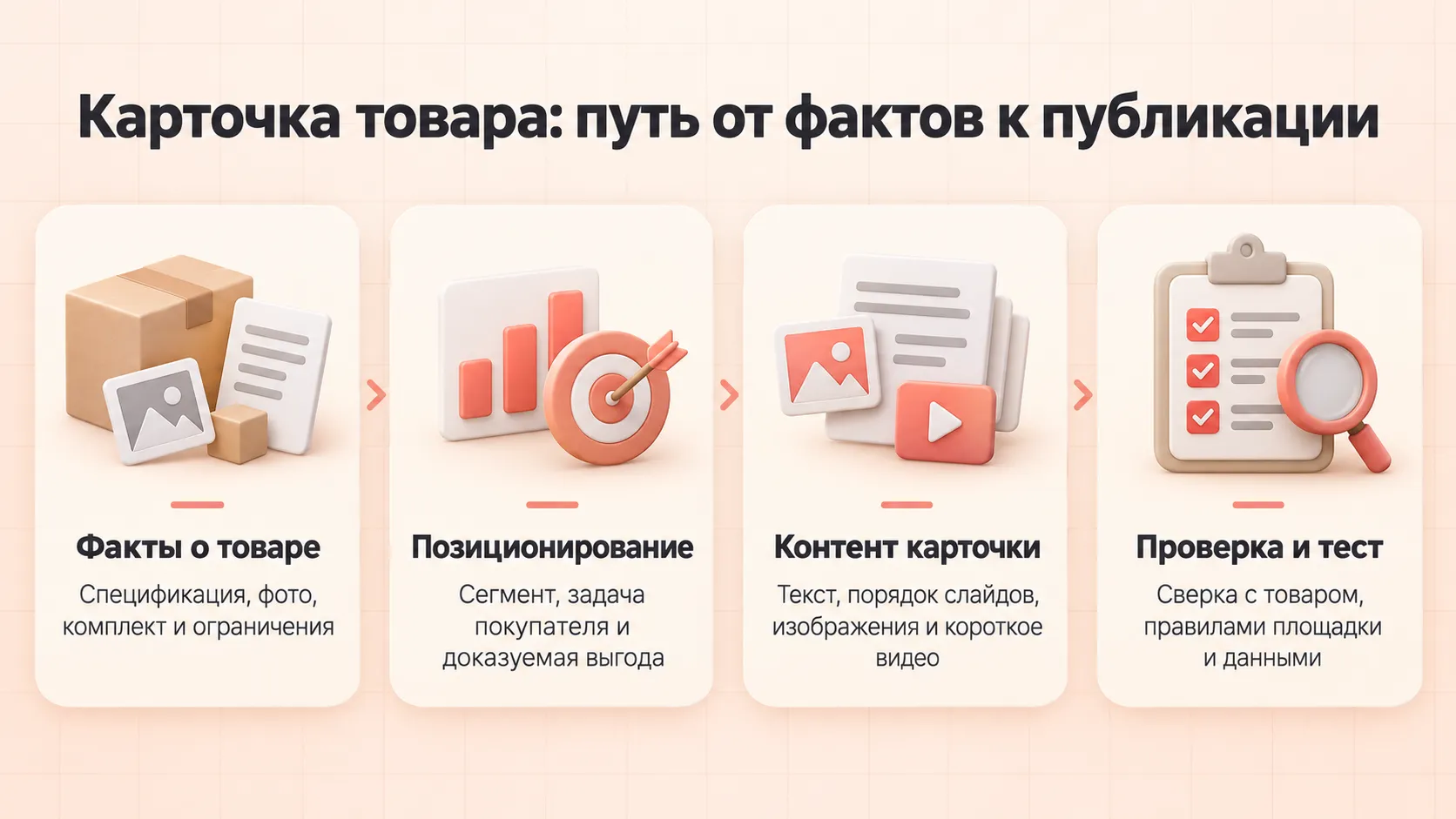 Схема создания карточки товара с ИИ: от фактов и позиционирования до контента, проверки и теста
