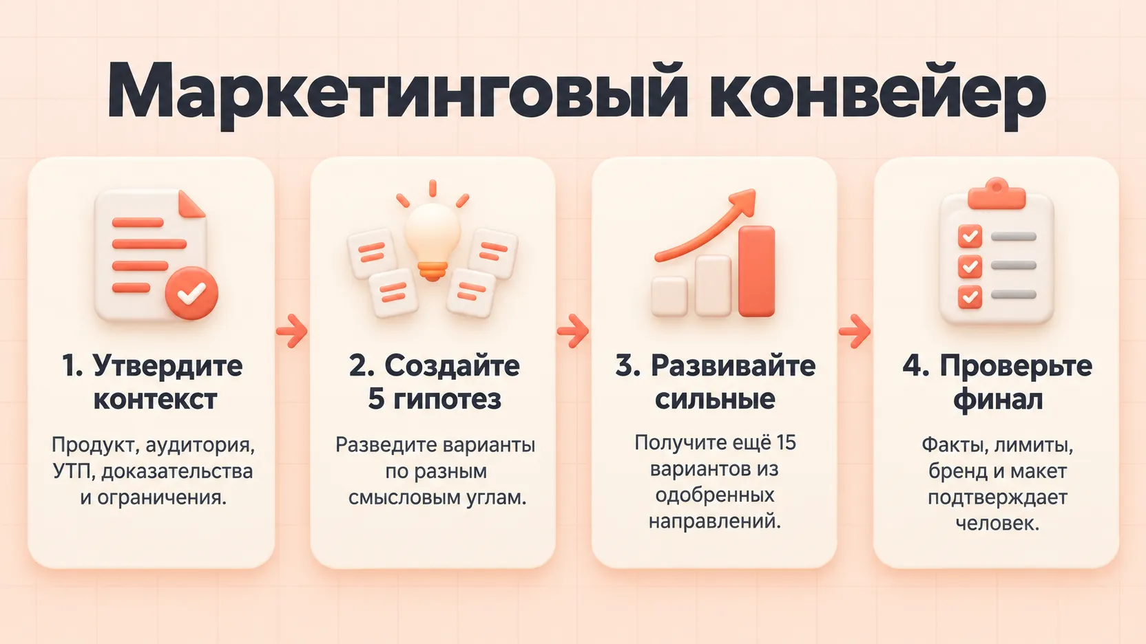 Четыре шага маркетингового конвейера: утвердить контекст, создать пять гипотез, развить сильные направления и проверить финал