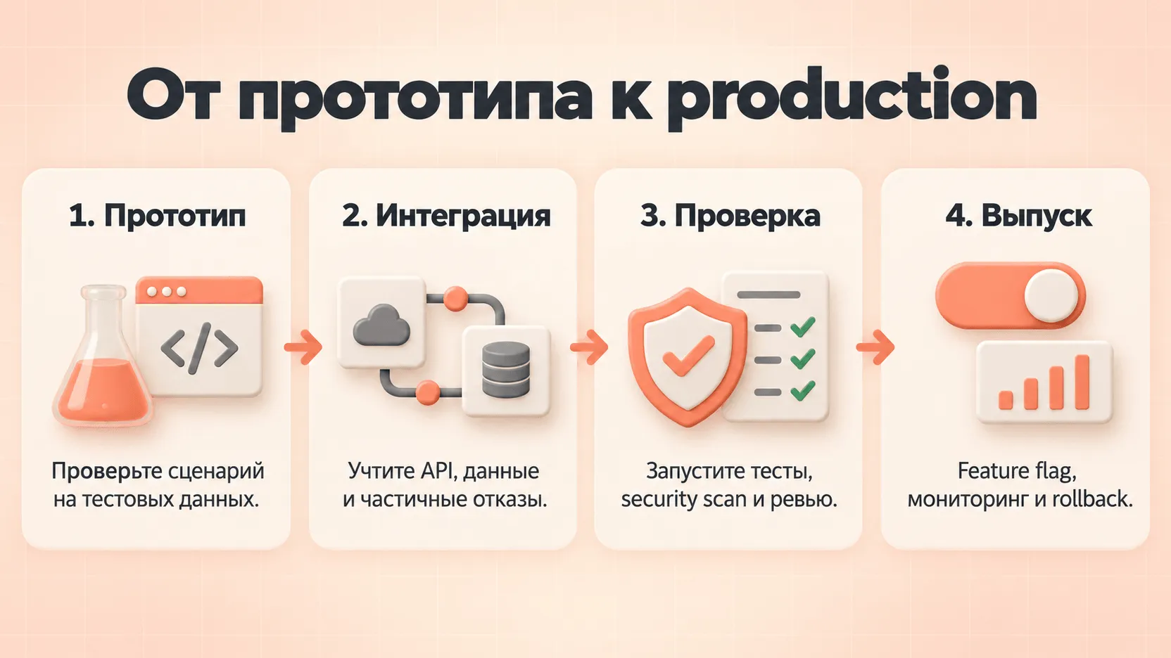 Путь от прототипа к production через интеграцию, проверку и контролируемый выпуск