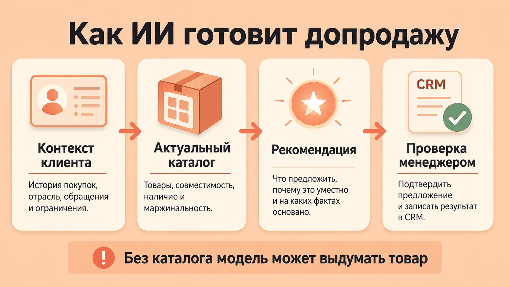 Процесс подготовки допродажи: контекст клиента, каталог, рекомендация и проверка менеджером